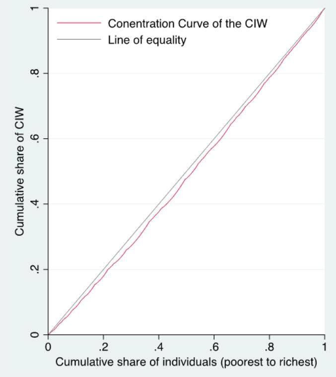 Determinants of Socioeconomic Inequalities in Well-Being in Canada: Evidence From the Nova Scotia Quality of Life Survey.