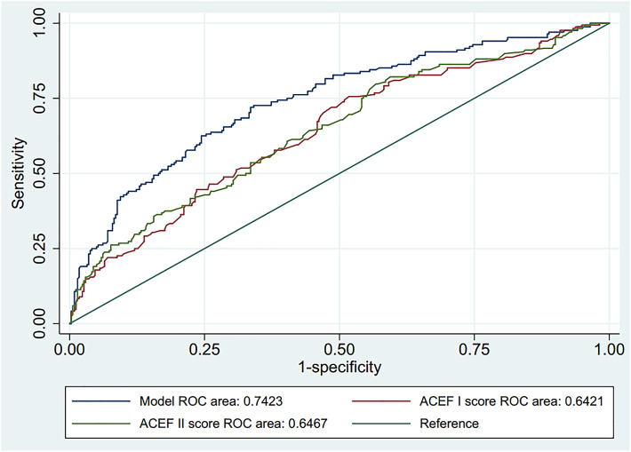 Predictive Value of Age, Creatinine, and Ejection Fraction I and II Scores for Postoperative Atrial Fibrillation in Isolated On-Pump Coronary Artery Bypass Grafting Surgery: A Multicenter Retrospective Study.