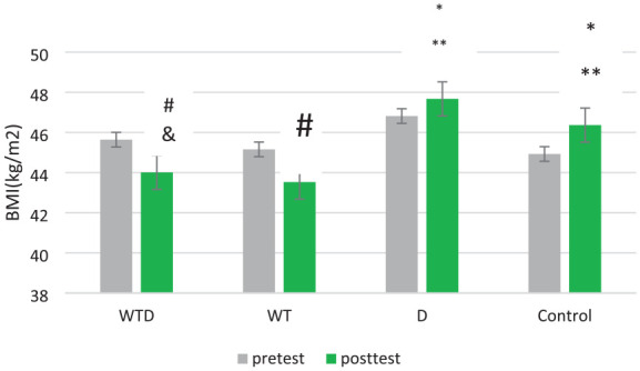 Vitamin D3 supplementation enhances the effect of aerobic water-based training on physical fitness indices in obese and overweight menopausal women: A randomized controlled trial.