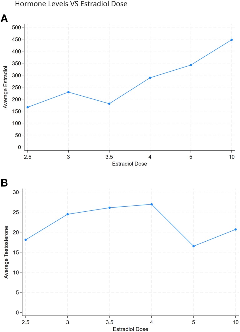 Injectable Estradiol Dosing Regimens in Transgender and Nonbinary Adults Listed as Male at Birth.