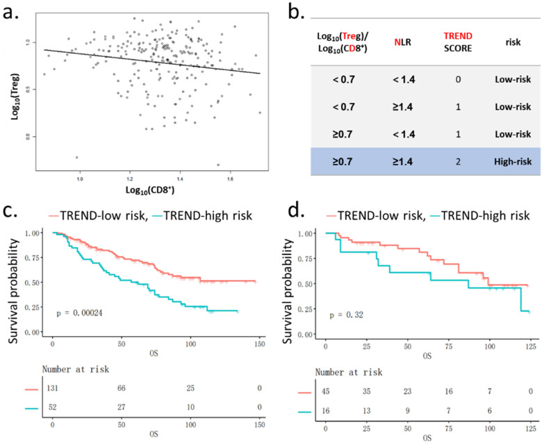 Circulating Immune Features Synergizing Neutrophil-to-Lymphocyte Ratio in Prediction of Poor Survival of Early-Stage Hepatocellular Carcinoma After Thermal Ablation.