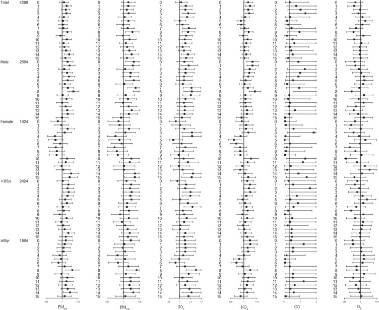 Air pollution and adult hospital admissions for ischemic stroke: a time-series analysis in Inner Mongolia, China.