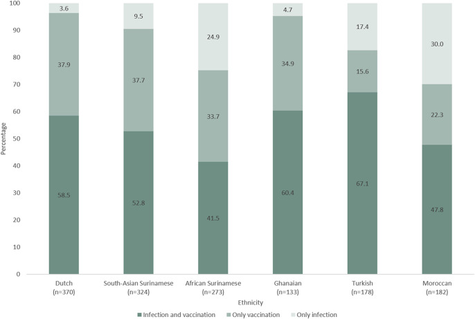 SARS-CoV-2 infection and vaccination status in six ethnic groups in Amsterdam, The Netherlands, May to November 2022.