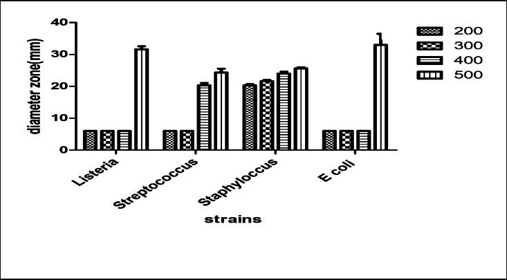 Biosynthesis and health promoting traits of green synthesized cobalt oxide nanoparticles.