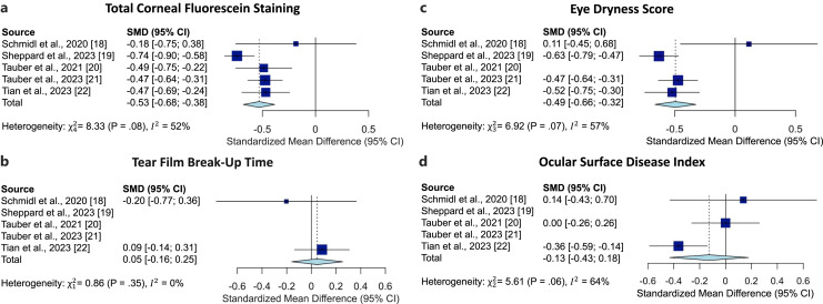 Efficacy of Perfluorohexyloctane for the Treatment of Patients with Dry Eye Disease: A Meta-Analysis.