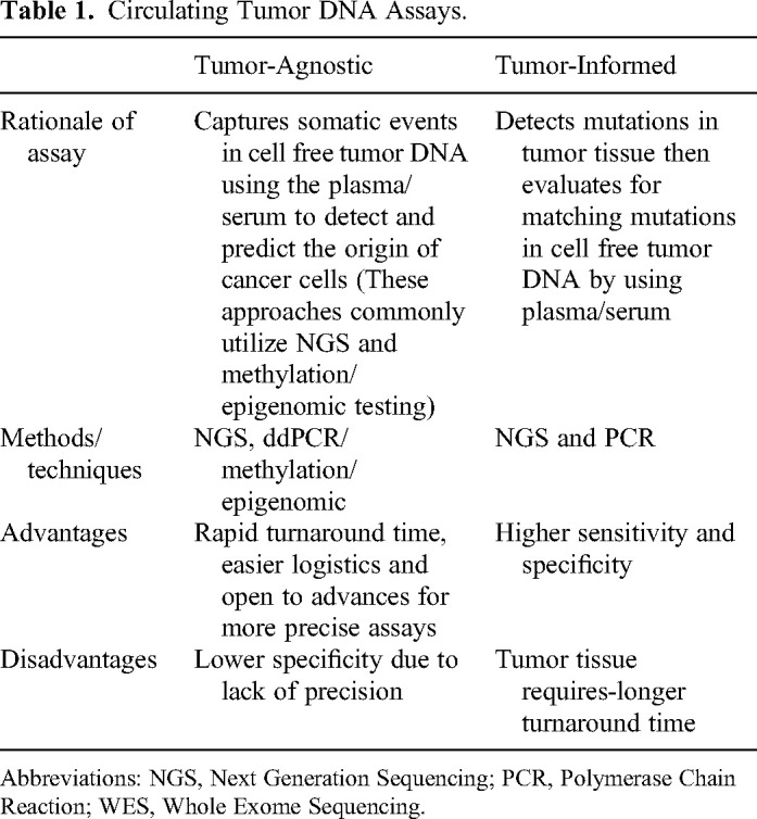 Shedding Light on the Prognostic and Predictive Value of Circulating Tumor DNA for Management of Patients with Early-Stage Colon Cancer.