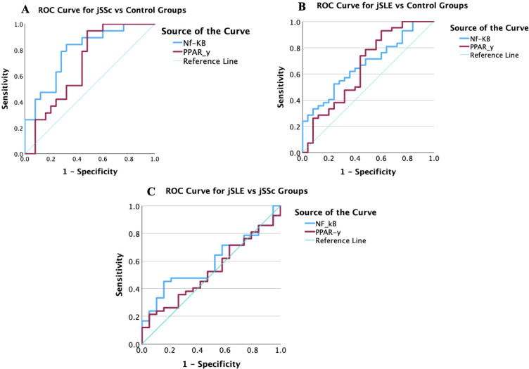 Interplay of NF-κB and PPAR-γ transcription factors in patients with juvenile systemic lupus erythematosus.