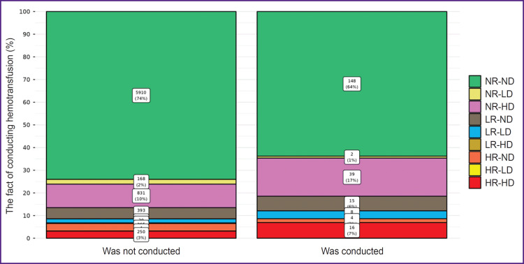 Laboratory Markers of Impaired Erythropoiesis in Early Diagnosis of Perioperative Anemias.