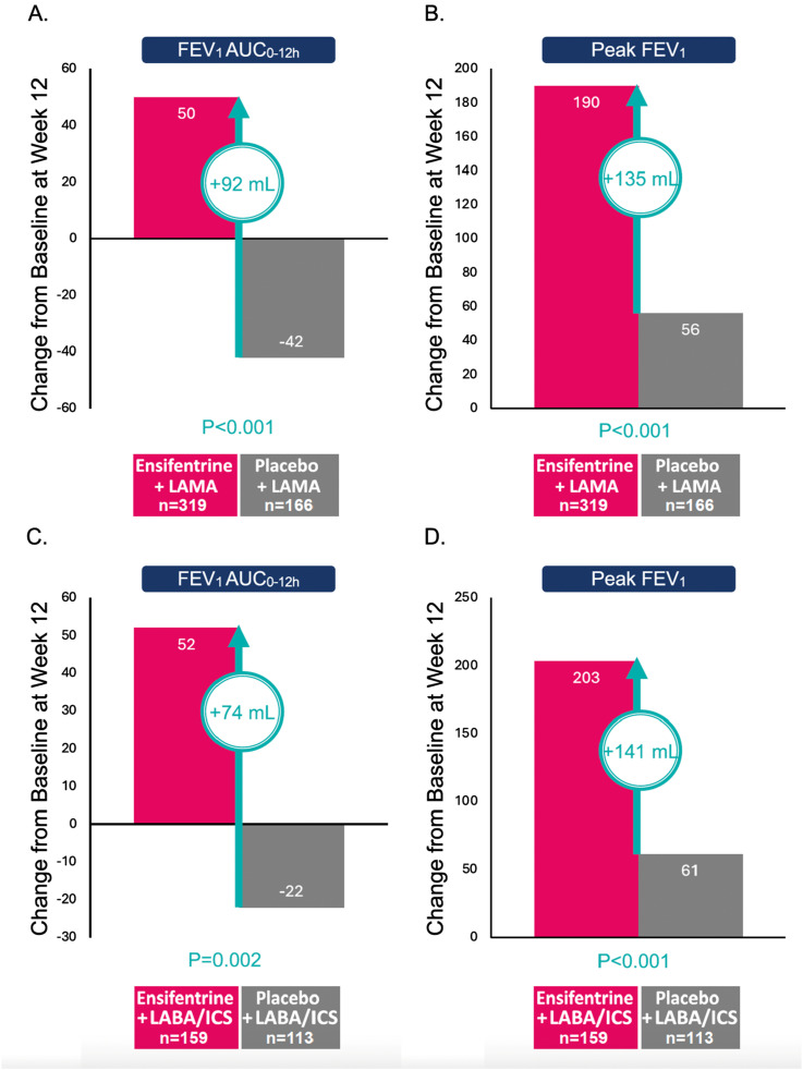 Ensifentrine in COPD patients taking long-acting bronchodilators: A pooled post-hoc analysis of the ENHANCE-1/2 studies.
