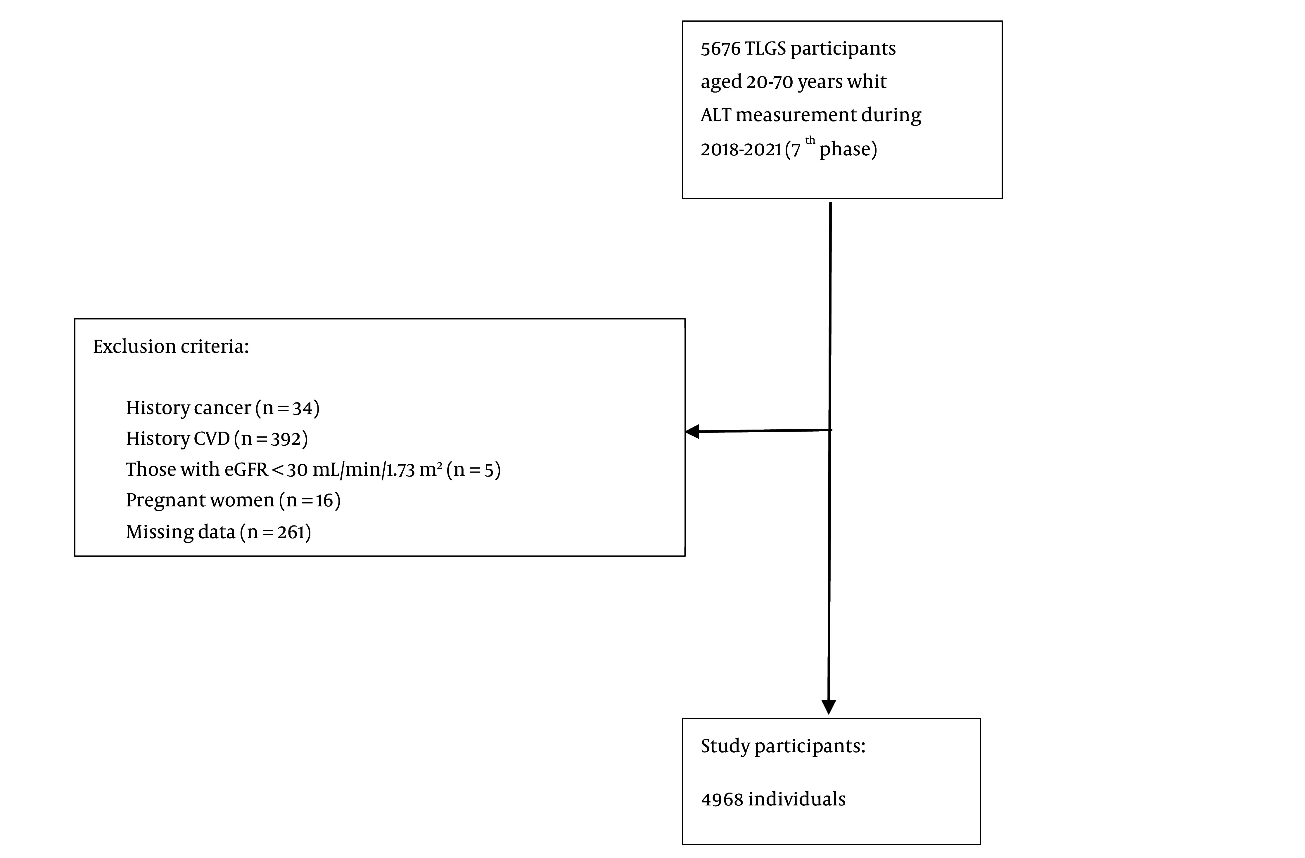 The Optimal Cut-Points of Alanine Aminotransferase for Screening Metabolic Syndrome in Iranian Adults.