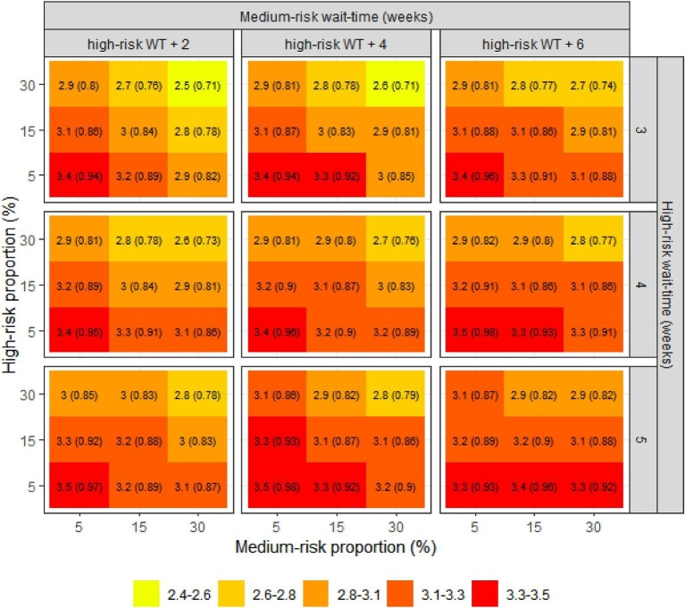 Wait-times benchmarks for risk-based prioritization in transcatheter aortic valve implantation: a simulation study.