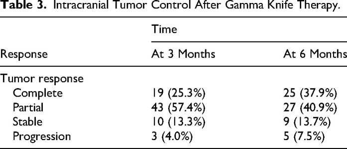 Treatment Outcome of Brain Metastases from Breast Cancer Following Gamma Knife Radiosurgery: A Retrospective Study in Vietnam.