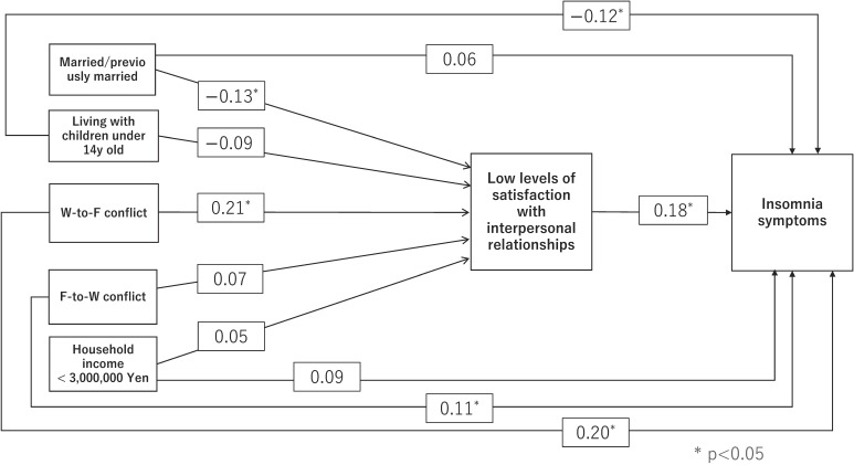 Association between levels of satisfaction with interpersonal relationships and insomnia symptoms among women working in aged-care services in Japan.