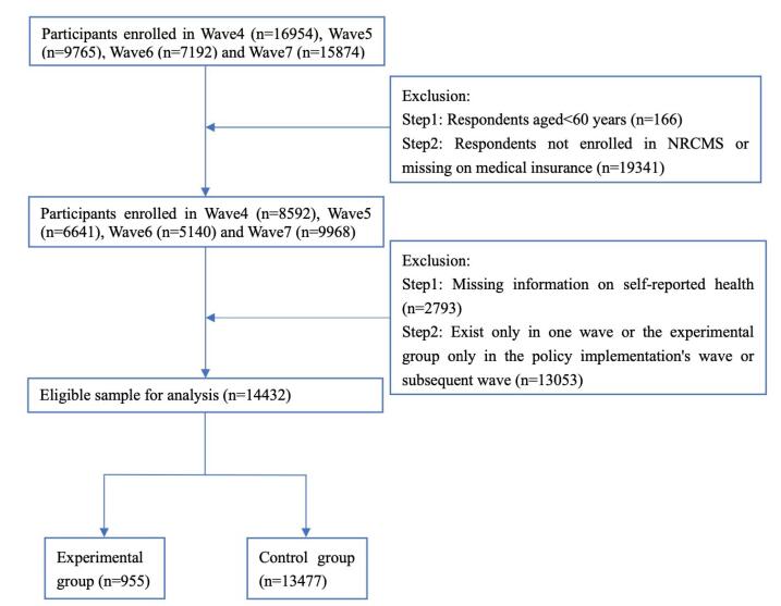 Does the New Rural Cooperative Medical Scheme Provincial Pooling Policy Improve Health Equity Among Older Adults? - Evidence From China Longitudinal Healthy Longevity Survey Data.
