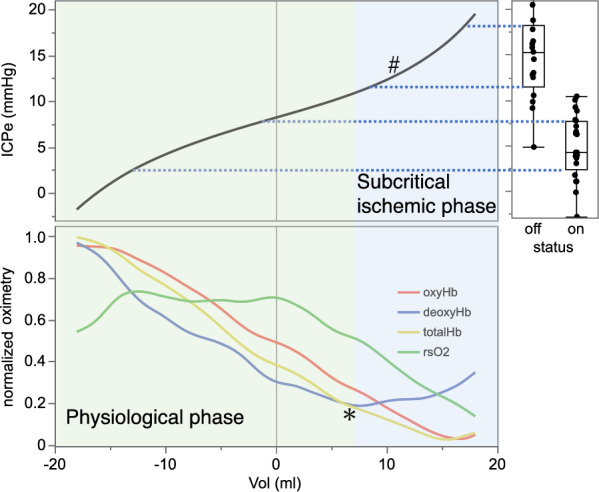 Venous compression causes chronic cerebral ischaemia in normal pressure hydrocephalus patients.