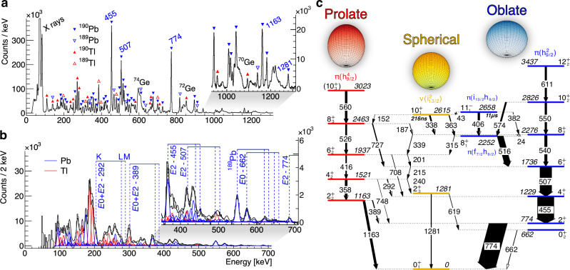 Direct measurement of three different deformations near the ground state in an atomic nucleus.