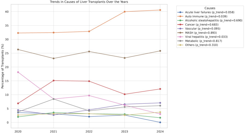 Evolving etiologies of liver transplantation: a trend analysis from 2020 to 2024 at the main center of Iran.