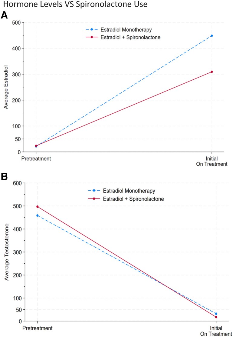 Injectable Estradiol Dosing Regimens in Transgender and Nonbinary Adults Listed as Male at Birth.