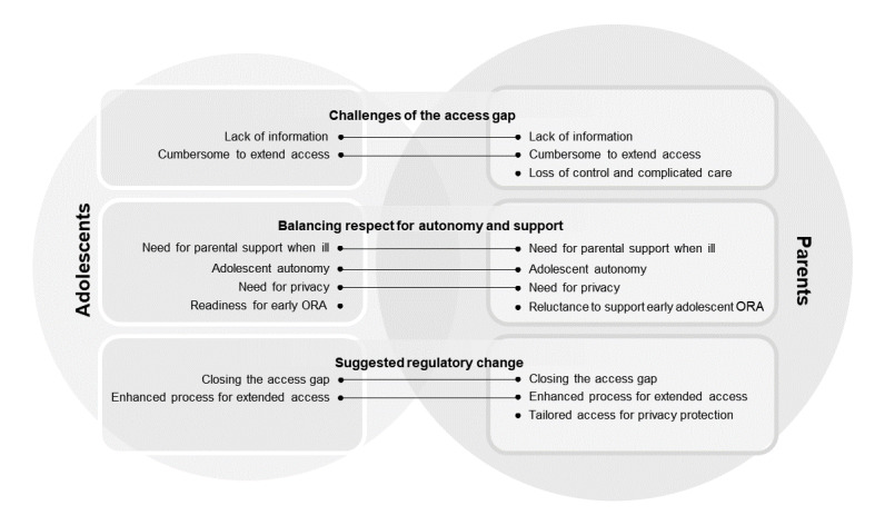 Perspectives on Swedish Regulations for Online Record Access Among Adolescents With Serious Health Issues and Their Parents: Mixed Methods Study.