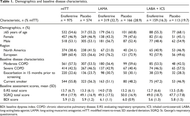 Ensifentrine in COPD patients taking long-acting bronchodilators: A pooled post-hoc analysis of the ENHANCE-1/2 studies.