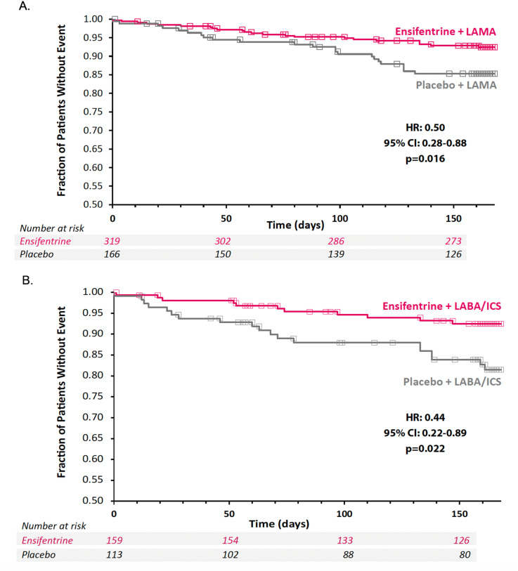 Ensifentrine in COPD patients taking long-acting bronchodilators: A pooled post-hoc analysis of the ENHANCE-1/2 studies.
