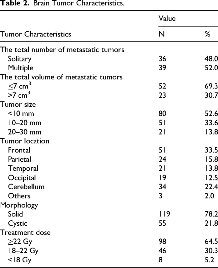 Treatment Outcome of Brain Metastases from Breast Cancer Following Gamma Knife Radiosurgery: A Retrospective Study in Vietnam.