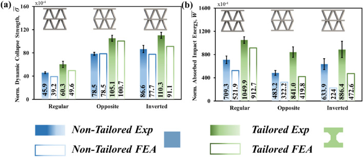 Quasi-static and dynamic compression behavior of stacked pyramidal lattice structures with I-beam struts.