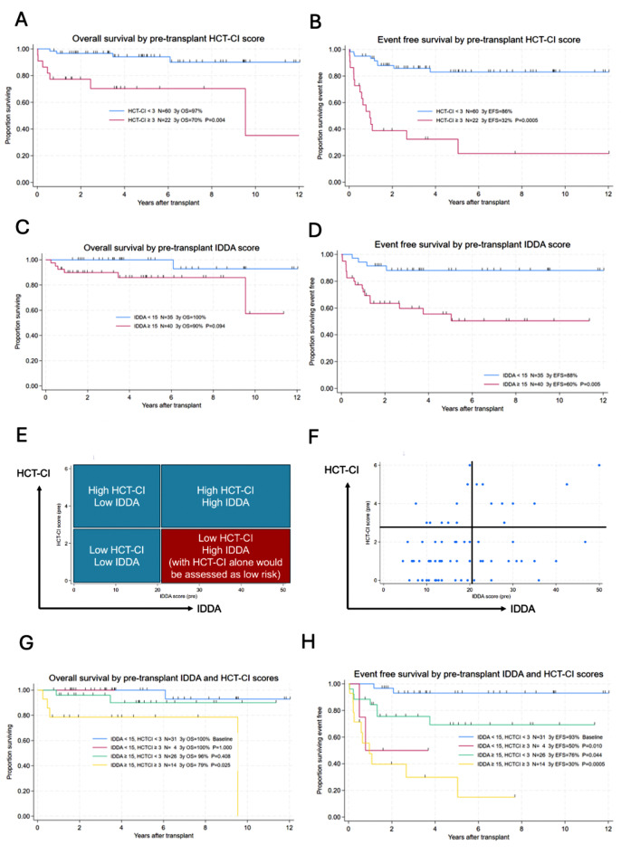 Pre-Transplant Immune Dysregulation Predicts for Poor Outcome Following Allogeneic Haematopoietic Stem Cell Transplantation in Adolescents and Adults with Inborn Errors of Immunity (IEI).