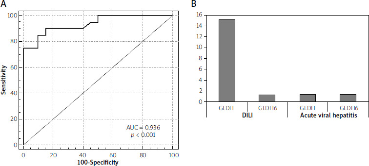 Evaluation of glutamate dehydrogenase (GLDH) as a diagnostic and prognostic marker in drug-induced liver injury.