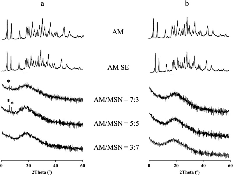Characterization of Alpha Mangostin Loaded-Mesoporous Silica Nanoparticle and the Impact on Dissolution and Physical Stability.