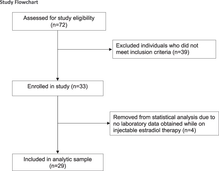 Injectable Estradiol Dosing Regimens in Transgender and Nonbinary Adults Listed as Male at Birth.