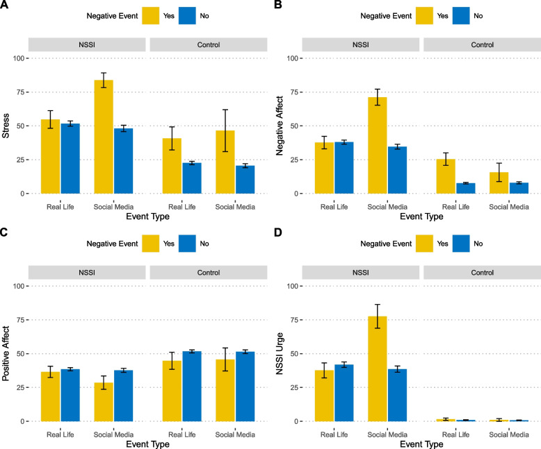 Impact of social media on triggering nonsuicidal self-injury in adolescents: a comparative ambulatory assessment study.