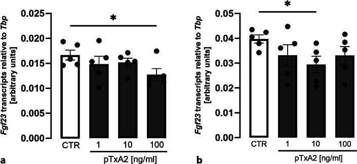 Thromboxane A2 or Activated Platelets Slightly Lower Fgf23 Expression in vitro.
