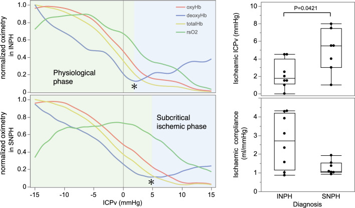 Venous compression causes chronic cerebral ischaemia in normal pressure hydrocephalus patients.