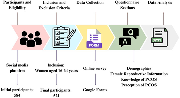 Knowledge, perception, and management of polycystic ovary syndrome among women in Palestine: A mixed-method study.