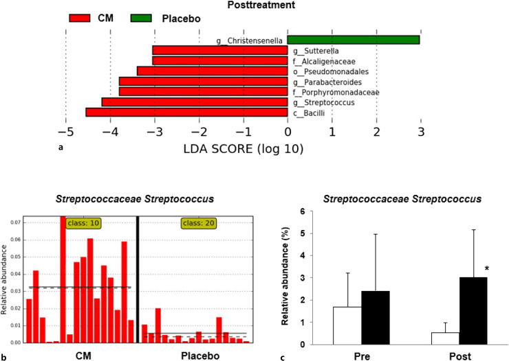 Effects of a Protease Inhibitor Camostat Mesilate on Gut Microbial Function in Patients with Irritable Bowel Syndrome: A Pilot Randomized Placebo-Controlled Study.
