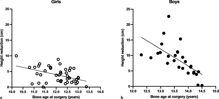 Safety and Efficacy of Bilateral Epiphysiodesis Surgery to Reduce Final Height in Extremely Tall Adolescents: A Follow-Up Study.