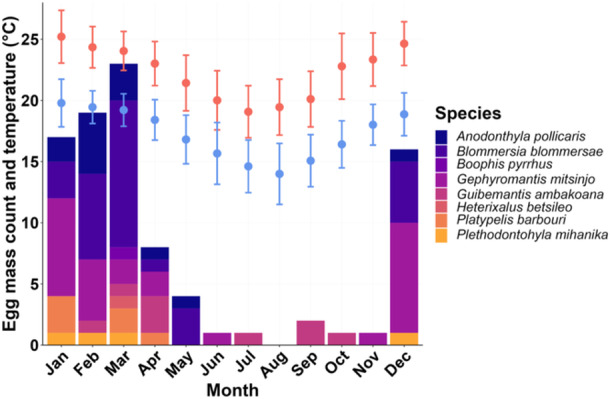 Captive Breeding Reveals Insights Into the Ecology and Reproductive Biology of 11 Little-Known Malagasy Frog Species.