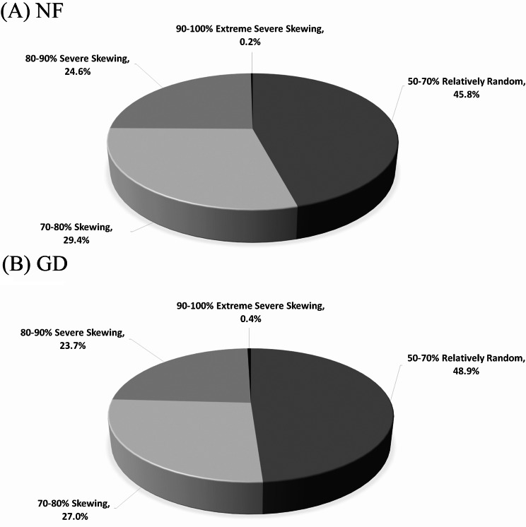 Assessment of XCI skewing and demonstration of XCI escape region based on single-cell RNA sequencing: comparison between female Grave's disease and control.