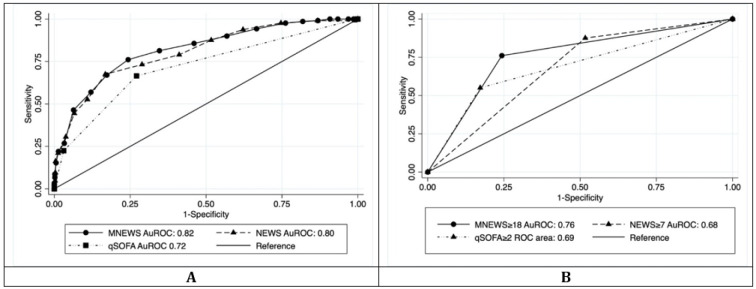 Modified National Early Warning Scores (MNEWS) for Predicting the Outcomes of Suspected Sepsis Patients; A Prospective Cohort Study.
