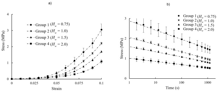 Effect of Hydration on Viscoelastic Tensile Properties of Sclera.
