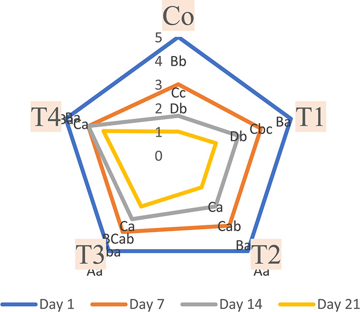 Production of Oncorhynchus mykiss biosensor based on polyvinyl alcohol/chitosan nanocomposite using phycocyanin during refrigerated storage.