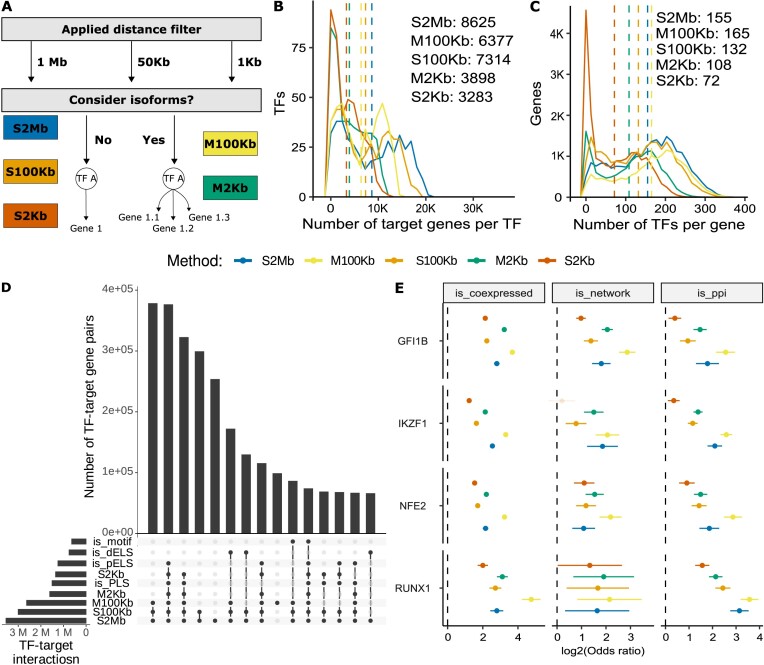 Specifying cellular context of transcription factor regulons for exploring context-specific gene regulation programs.