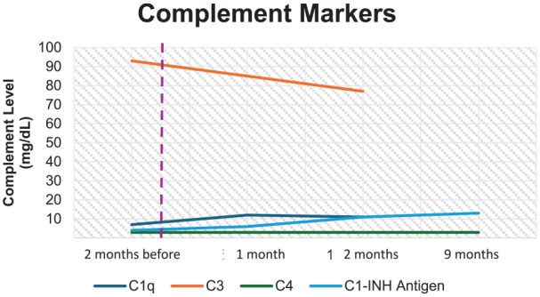Acquired Angioedema as the First Sign of Lymphoproliferative Disorder: Case Report and Review of Literature.