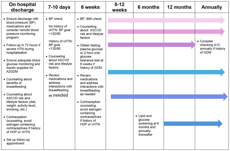 Pregnancy Complications and Long-Term Atherosclerotic Cardiovascular Disease Risk.