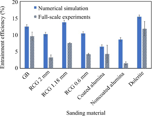 CFD-DEM modelling of particle entrainment in wheel-rail interface: a parametric study on particle characteristics.