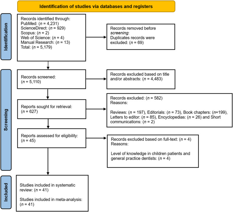 Knowledge and Awareness of Medical and Dental Students About Oral Cancer Risk Factors: A Systematic Review and Meta-Analysis.