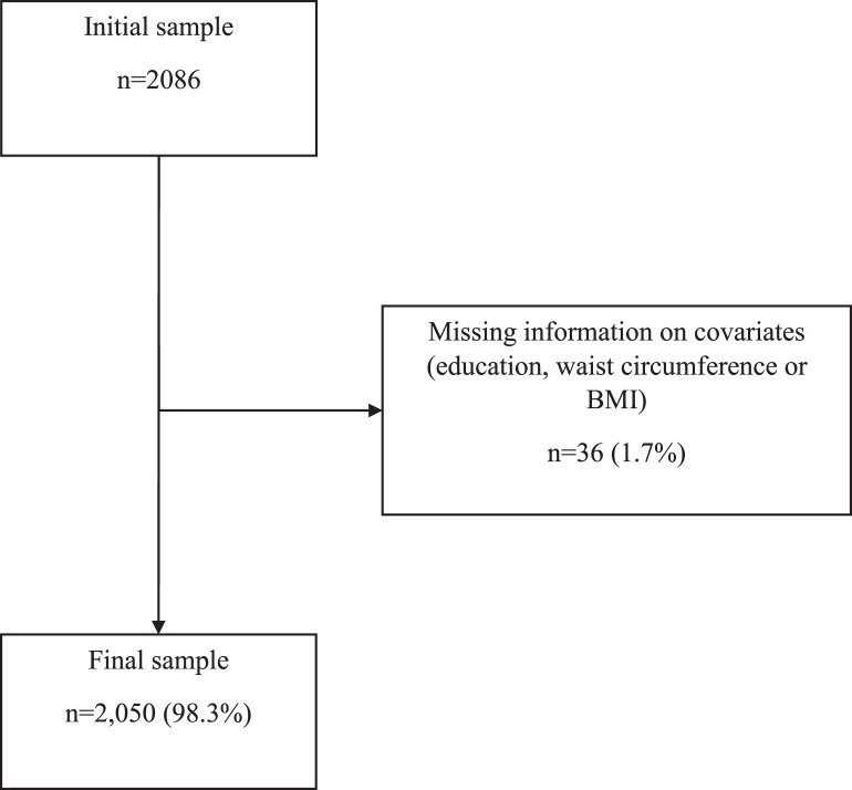 Associations between Cooking Methods and Socio-Demographic, Dietary, and Anthropometric Factors: Results from the Cross-Sectional Swiss National Nutrition Survey.