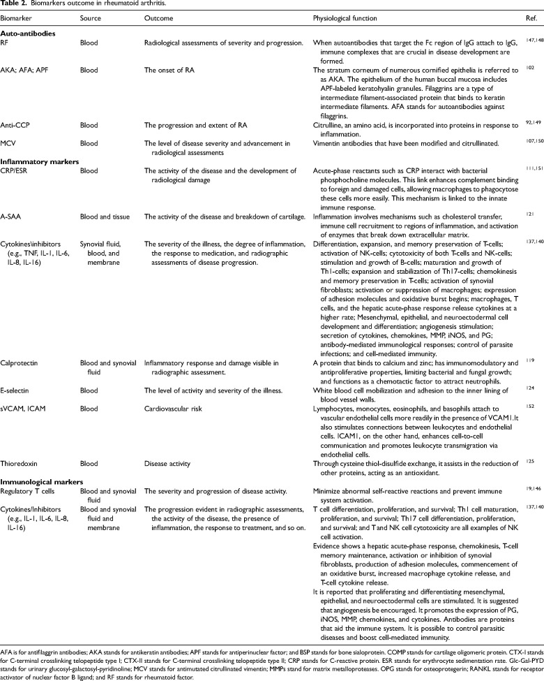 Anti-Rheumatic potential of biological DMARDS and protagonistic role of bio-markers in early detection and management of rheumatoid arthritis.