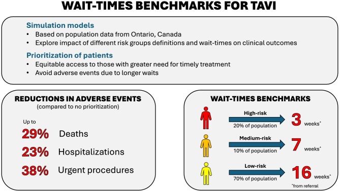 Wait-times benchmarks for risk-based prioritization in transcatheter aortic valve implantation: a simulation study.